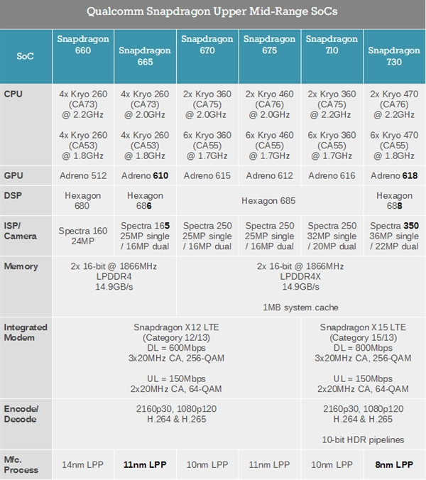 7系无缘7nm、中端不努力：Qualcomm 高通发布骁龙665、骁龙730移动平台