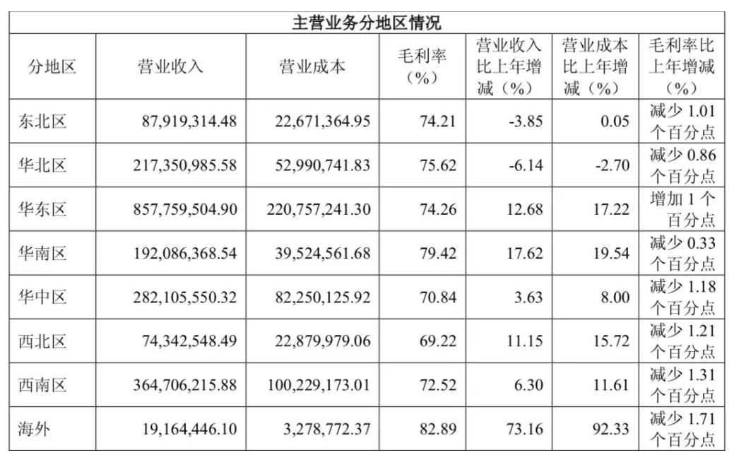 上市后首发财报，地素时尚去年营收21亿，净利达5.47亿元