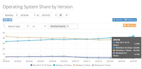 来自Netmarketshare的调研数据，Windows 10份额已超Windows 7