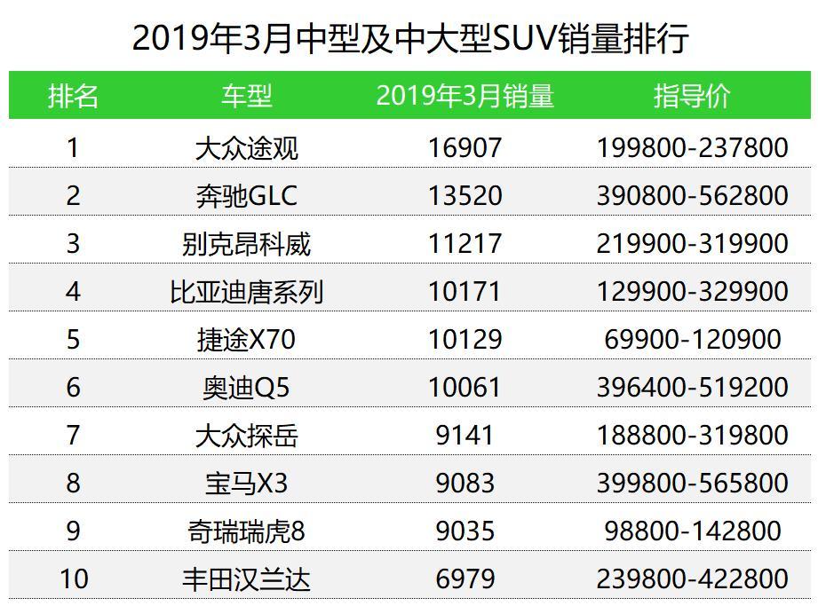 车榜单：2019年3月SUV销量排行榜