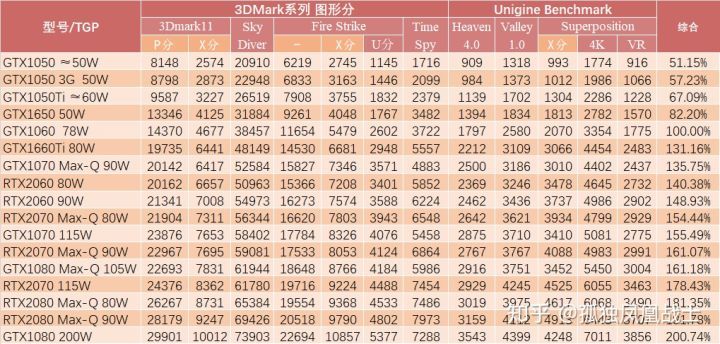 教你选中低端游戏本：全面点评移动版16系GTX显卡，GTX1660Ti与RTX2060 仅差7%？