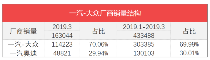 车榜单：2019年3月TOP 15汽车厂商销量排行榜