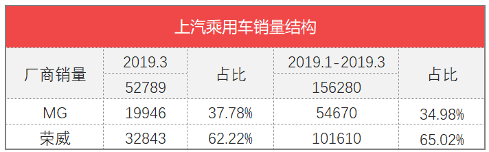 车榜单：2019年3月TOP 15汽车厂商销量排行榜