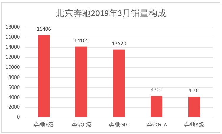 车榜单：2019年3月TOP 15汽车厂商销量排行榜