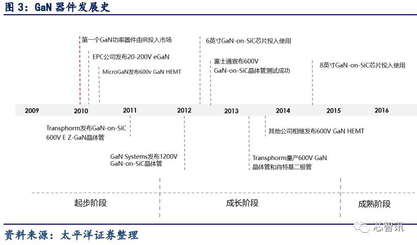 5G与快充的宠儿——深度解析 GaN 产业链