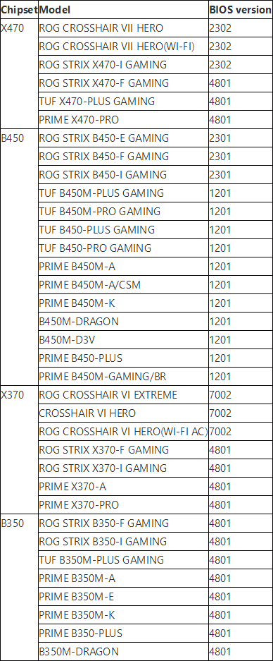 A320 遗憾缺席：ASUS 华硕 35 款主板升级 BIOS 支持三代锐龙