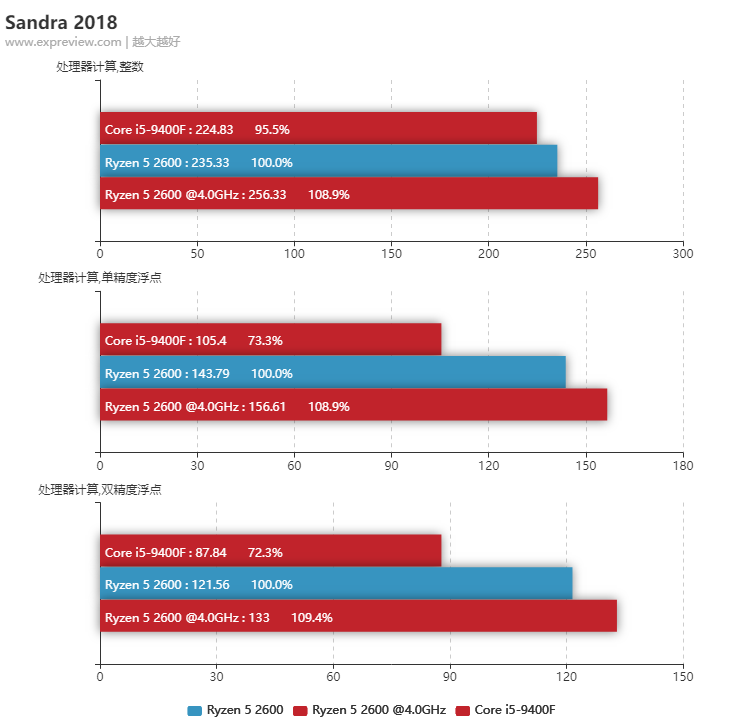 千元CPU怎么选：i5-9400F  大战 锐龙5 2600 游戏办公全对比，AMD YES?