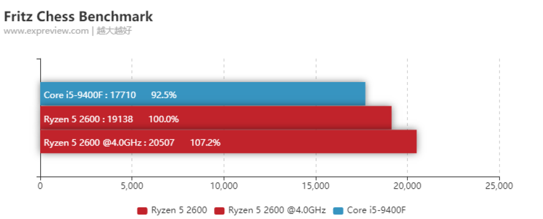 千元CPU怎么选:i5-9400F 大战 锐龙5 2600 游戏办公全对比,AMD YES?