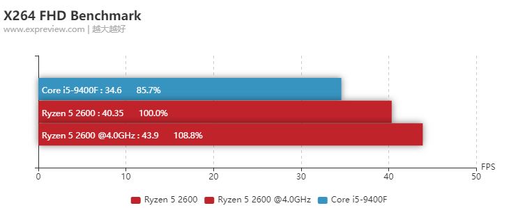 千元CPU怎么选：i5-9400F  大战 锐龙5 2600 游戏办公全对比，AMD YES?