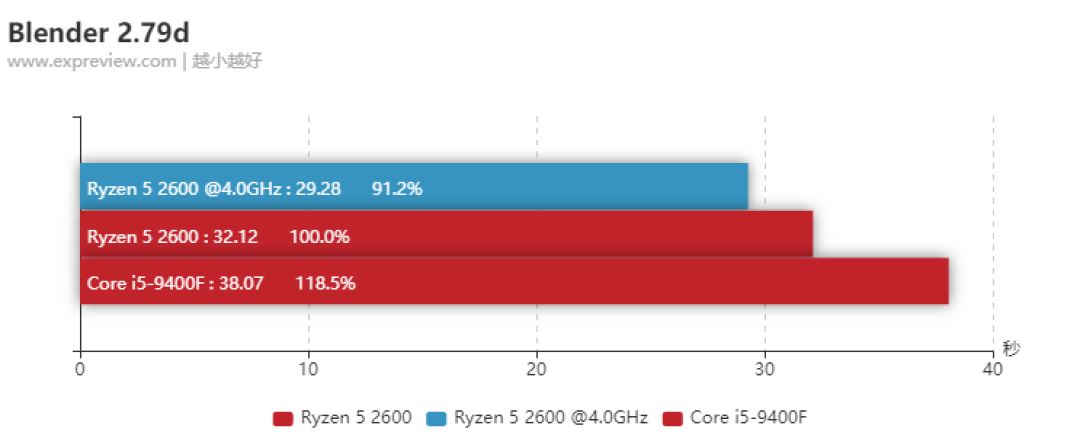 千元CPU怎么选:i5-9400F 大战 锐龙5 2600 游戏办公全对比,AMD YES?