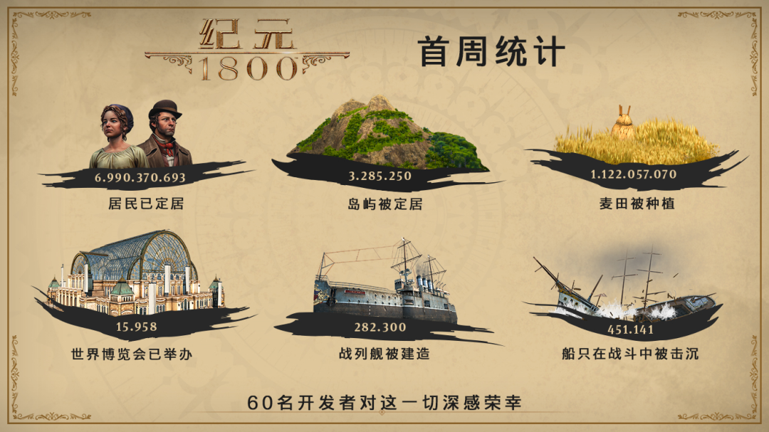 再创佳绩！《纪元1800》成为该系列最快销作品