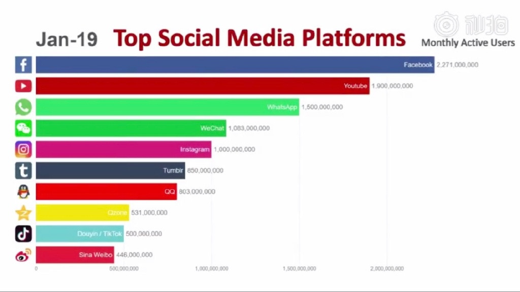 QQ空间位列第七：全球社交网络排行榜出炉