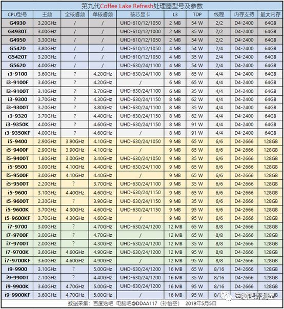 intel也开始玩马甲：intel 英特尔 9代酷睿 i5-9500 QS版 CPU 简单测试