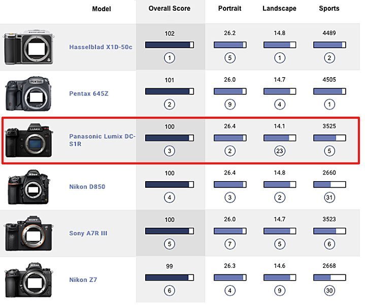 騷機日報:最強畫質全畫幅誕生,松下s1r獲得dxo傳感器評分100分_相機