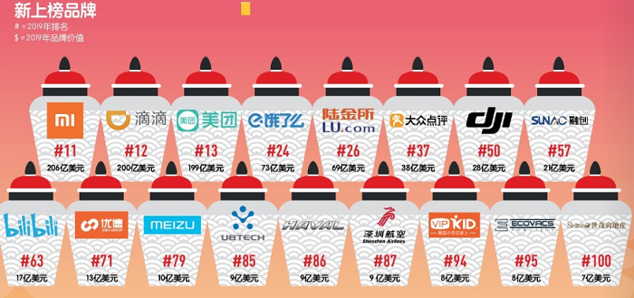 BrandZ 2019最具价值中国品牌100强，阿里巴巴占据榜首