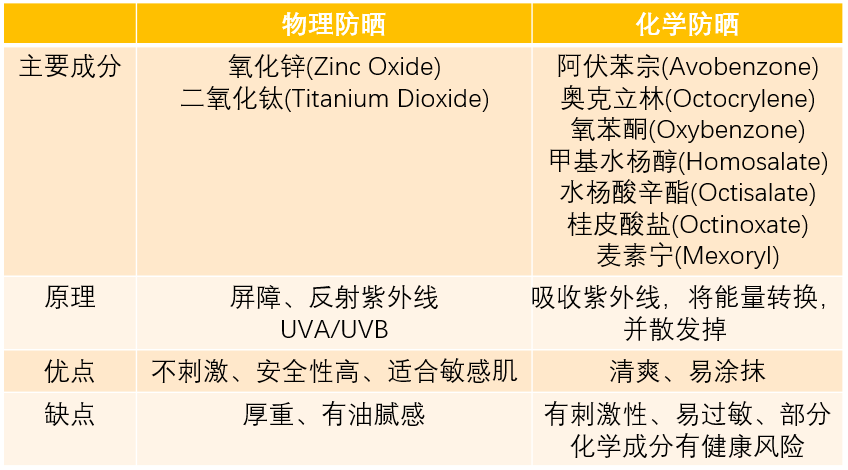 震惊！防晒霜含有害成分，都不能用了么?事实并非如此简单