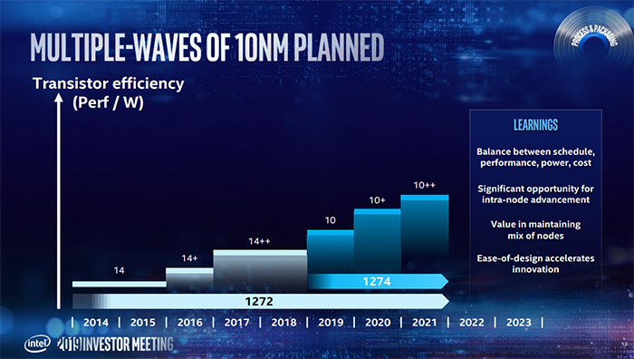 10nm今年投产，7nm要等2021年：Intel 2019 年投资者会议公布制程计划