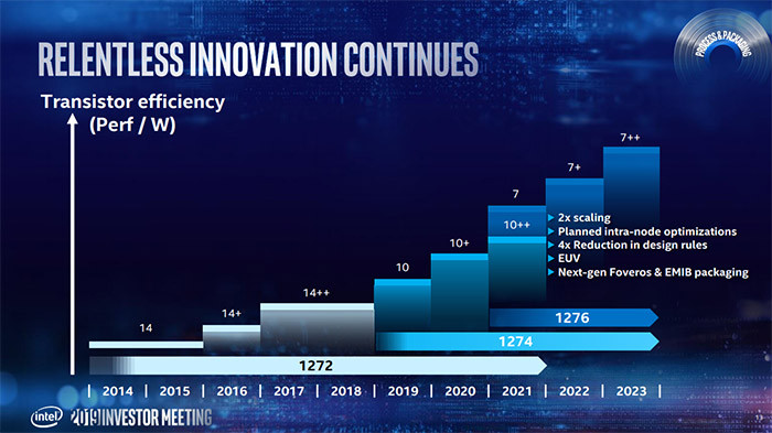10nm今年投产，7nm要等2021年：Intel 2019 年投资者会议公布制程计划