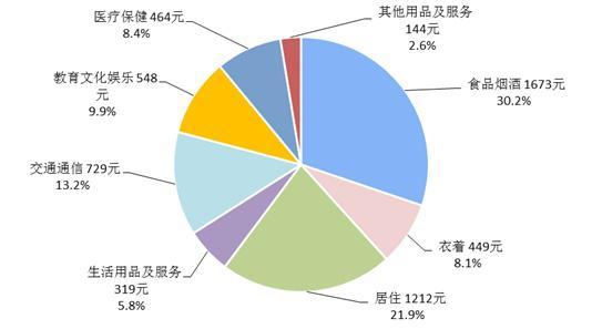 【值日声】2019年一季度居民消费榜出炉，上海人最能挣最能花！你所在省份消费能力排第几？