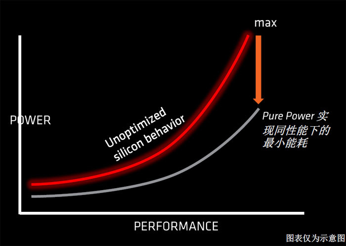 更加精确地控制电压