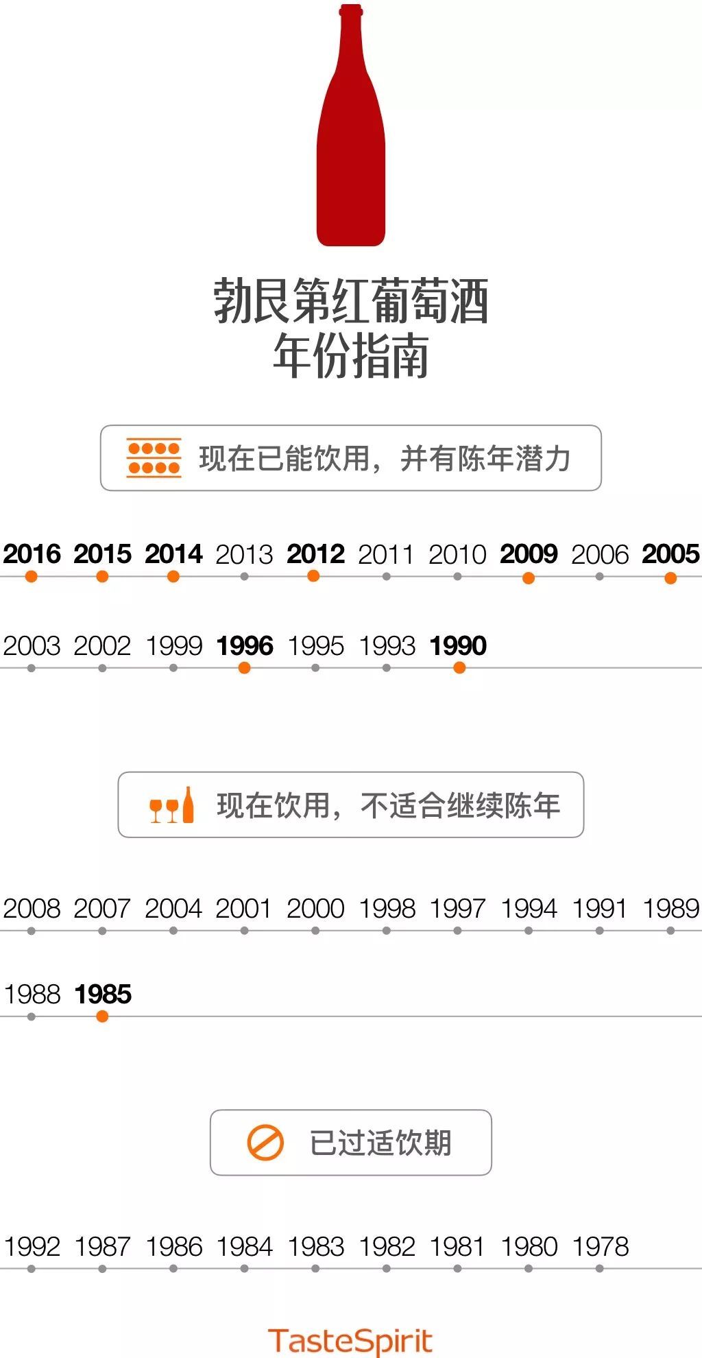 有哪些年份的勃艮第最值得喝？勃艮第最全年份指南