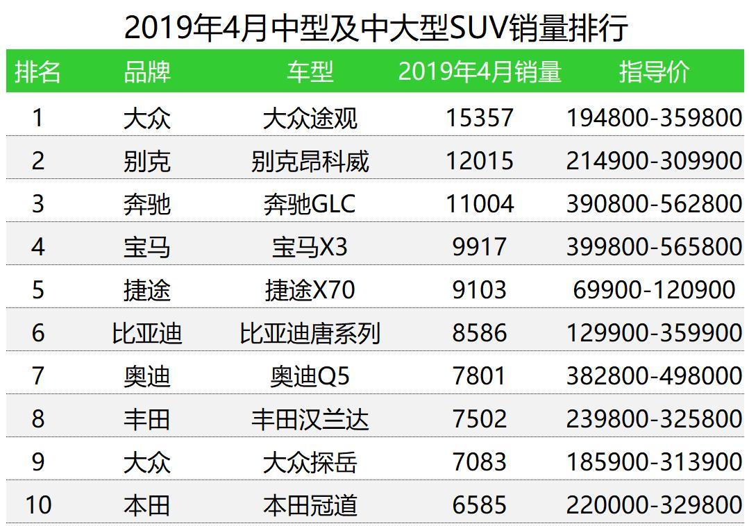 车榜单：2019年4月SUV销量排行榜