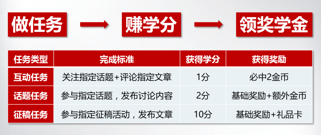 618奖学金 第3期：新任务发布，速来参与，金币、礼品卡等你来领！（本期已结束）