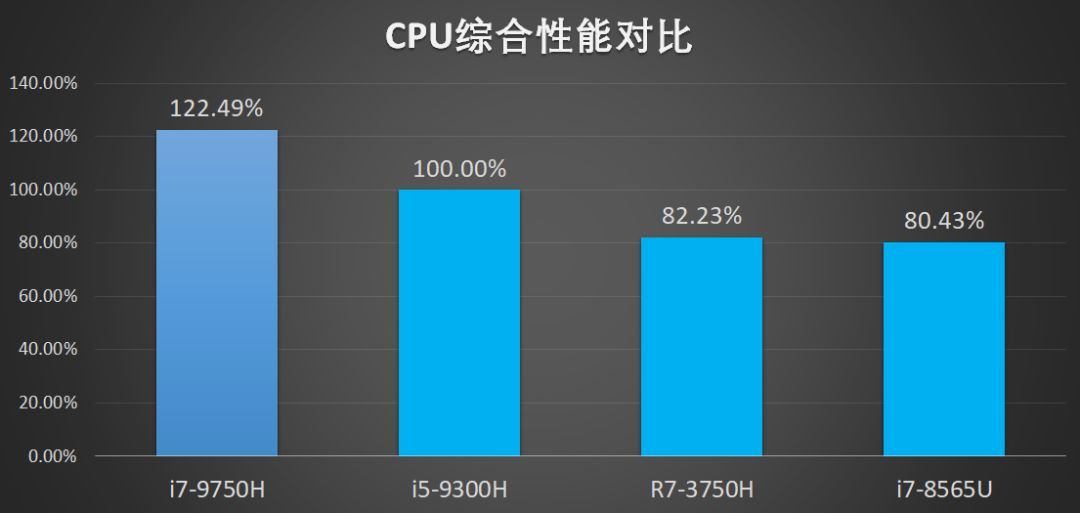 AMD标压笔记本CPU就是弟中弟？笔吧评测室 ASUS 华硕 飞行堡垒7 金属电竞版测试