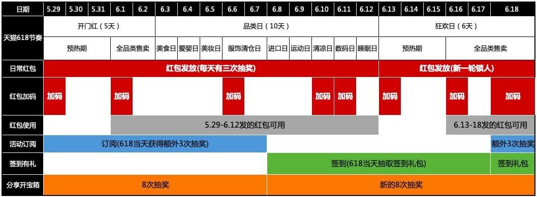 618实战课：解锁618剁手新姿势！最新天猫618玩法来袭！你想要的电商玩法总攻略就在这儿！错过你就亏大了!