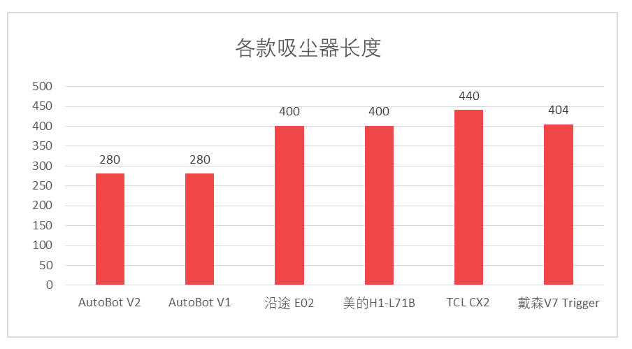 老司机秘籍No.49：买戴森就对了？答案没有那么简单！戴森V7与5款车载吸尘器大横评