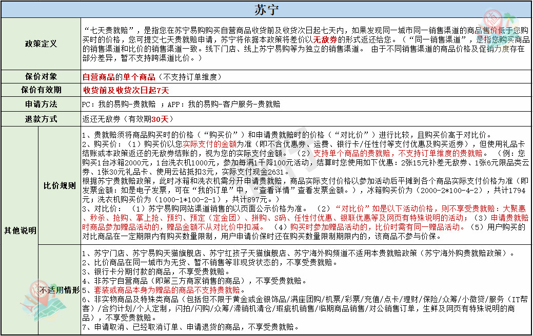 东西买贵了怎么办？保价攻略帮你要回差价！（纯干货，含京东、天猫、苏宁）