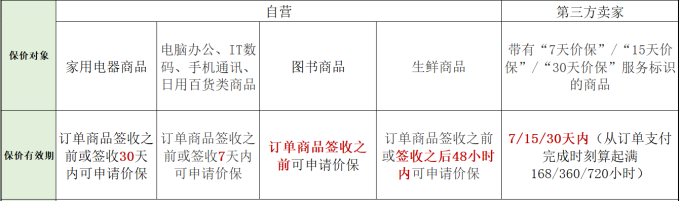 东西买贵了怎么办？保价攻略帮你要回差价！（纯干货，含京东、天猫、苏宁）