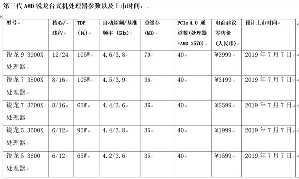 AMD 三代锐龙处理器 国内售价流出，12核心Ryzen9售价3999元