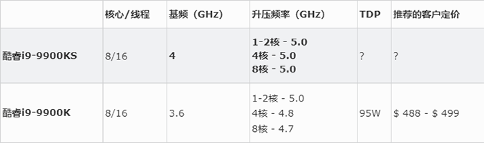 全核睿频5.0GHz：intel 英特尔 推出酷睿 i9-9900KS 处理器