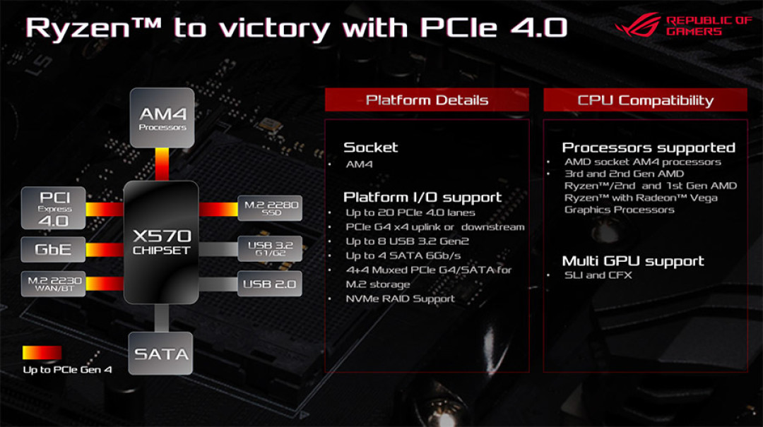 力挺新锐龙、主板十连发:ASUS 华硕 X570 系列主板