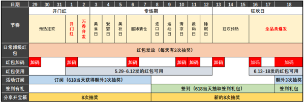 回血必备！618红包雨、神券、预售膨胀看花眼？一张图记好全平台促销节奏和红包玩法！