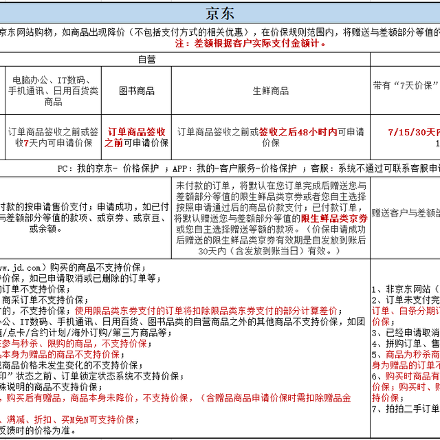 东西买贵了怎么办？保价攻略帮你要回差价！（纯干货，含京东、天猫、苏宁）