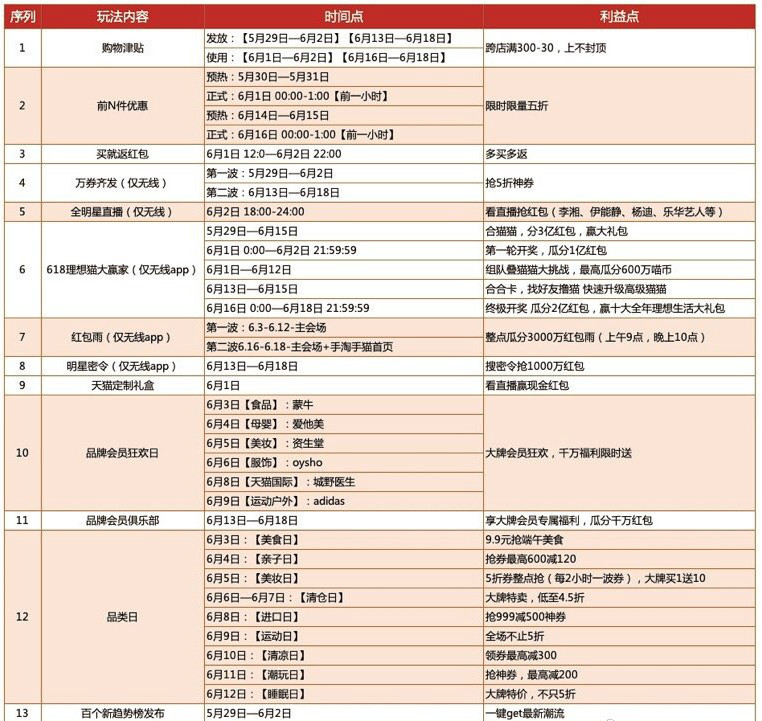 回血必备！618红包雨、神券、预售膨胀看花眼？一张图记好全平台促销节奏和红包玩法！