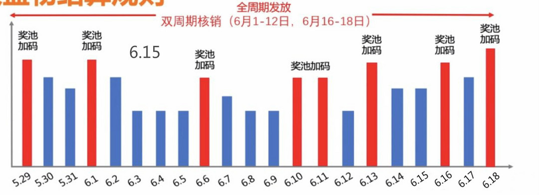 回血必备！618红包雨、神券、预售膨胀看花眼？一张图记好全平台促销节奏和红包玩法！