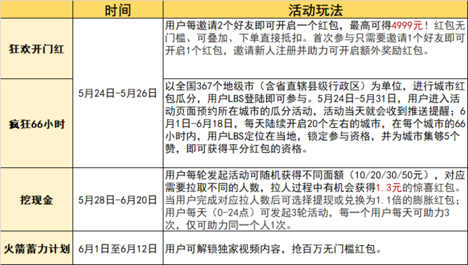 回血必备！618红包雨、神券、预售膨胀看花眼？一张图记好全平台促销节奏和红包玩法！