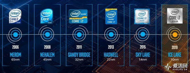 不止10nm制程与全新核显：英特尔移动版第十代酷睿处理器解析，有生之年终于等来了