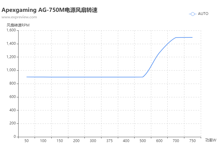 Apexgaming AG-750M电源评测：一分钱一分货的达标产品