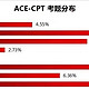  国内自考ACE-CPT心得（二）读者问答　