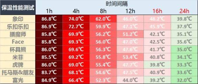 小小婴测评 | 刚出炉的儿童保温杯测评,趁还没降温快来看看