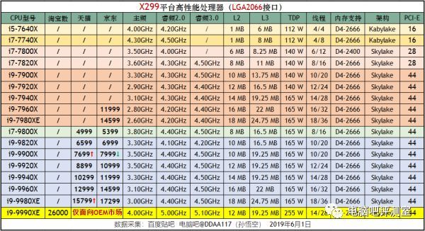 【2019年6月】6月份装机走向与推荐（市场分析部分）