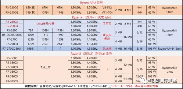 【2019年6月】6月份装机走向与推荐（市场分析部分）