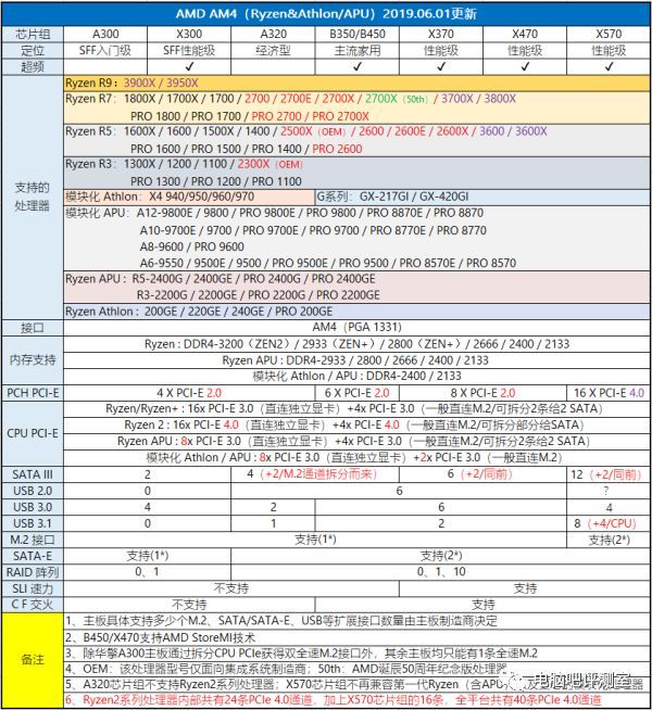 【2019年6月】6月份装机走向与推荐（市场分析部分）