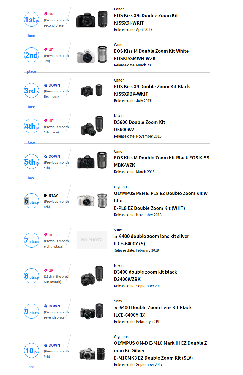 骚机日报：佳能包揽前三 BCN公布5月份日本相机市场销量