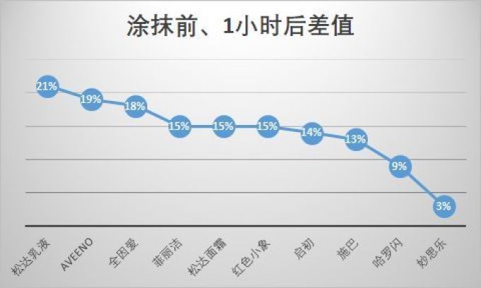 小小婴测评 | 秋冬面子工程:10款婴儿保湿乳霜测评,哪一款是心头爱?
