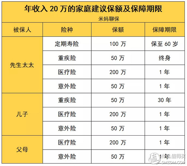 年收入20万的家庭该如何配置保险？